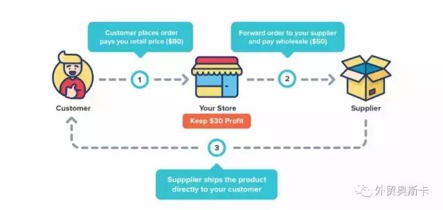 跨境电商的哪些产品好卖及原因,跨境电商公司dropshipping模式