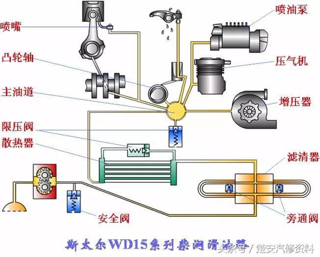 发动机润滑系统真实讲解,发动机润滑系统养护多久一次