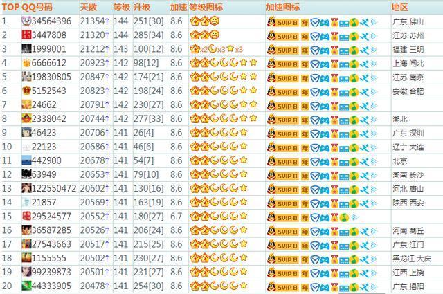 超级震惊，全国仅2位QQ达到满级网友：这都是我们走过的青春啊