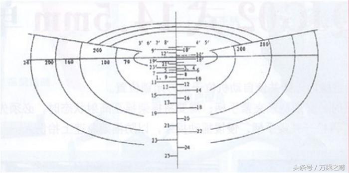 国产轻*器武**瞄准镜瞄准知识
