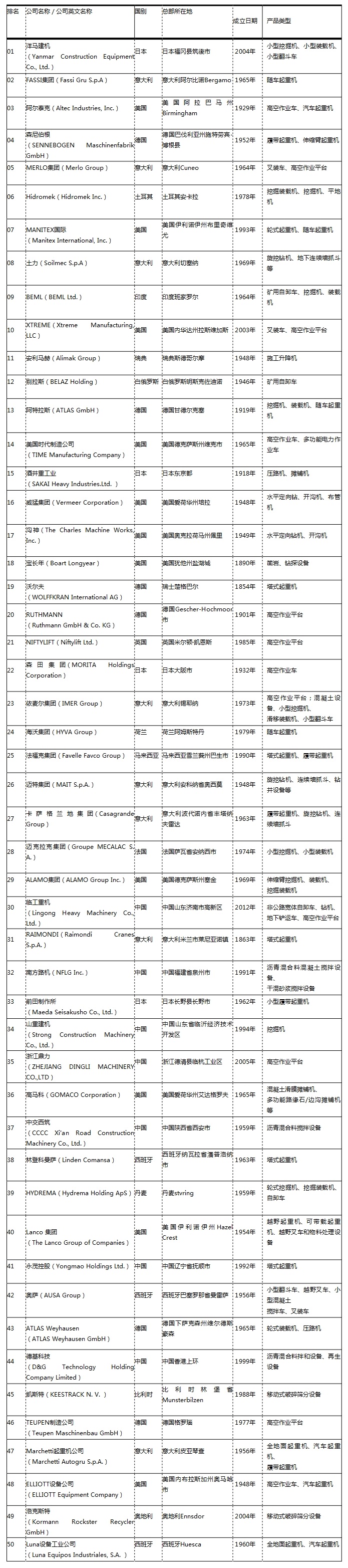 2021全球工程机械制造企业50强榜单,2023全球工程机械制造商排名