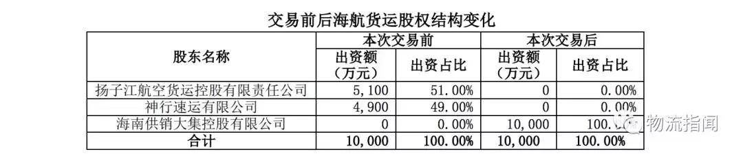 开扒:43.4亿收购远成物流,供销大集要干吗?
