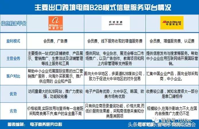 跨境电商wish平台盈利模式,阿里巴巴跨境电商出口流程步骤