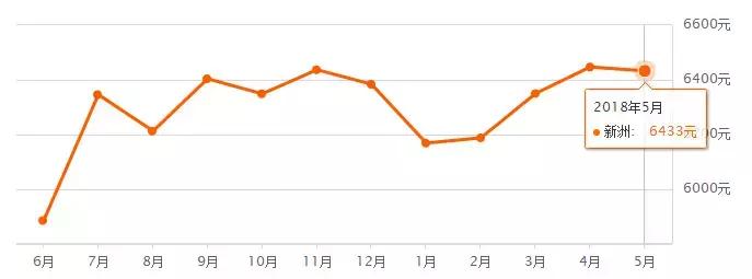 武汉江夏区阳光100凤凰街房价最新,武汉5月房价数据