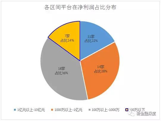 p2p平台排行榜前20名,p2p行业净利润