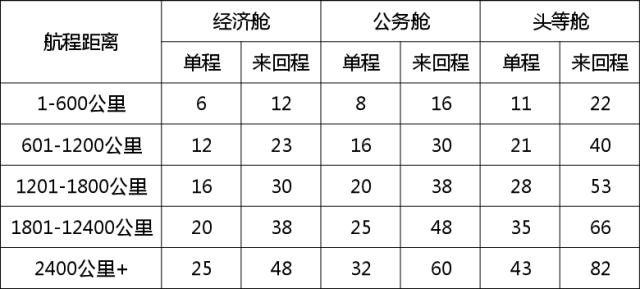 信用卡航空里程兑换是啥意思,航空里程积分信用卡哪种最好