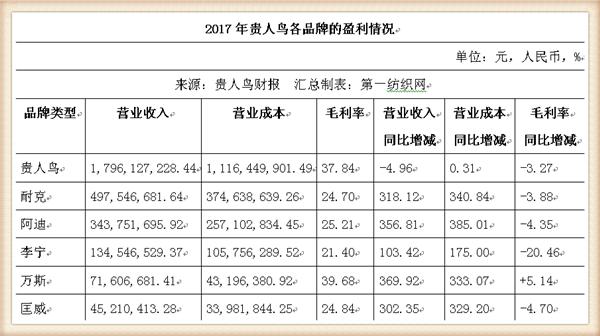 贵人鸟是给耐克代工么,贵人鸟宣布将退出运动鞋服业务