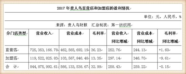 贵人鸟是给耐克代工么,贵人鸟宣布将退出运动鞋服业务