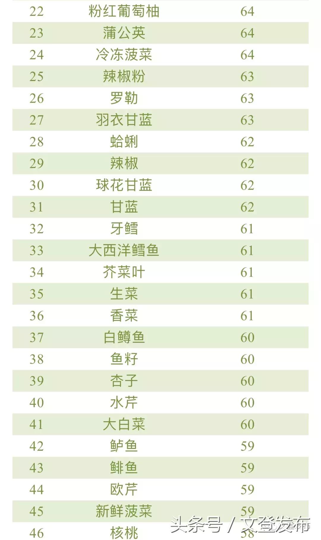全世界最有营养的100种食物排行榜出炉！这些都是常吃的