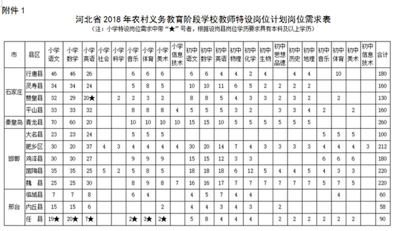 特岗教师招聘岗位设置一览表河北,河北省招聘特岗教师待遇