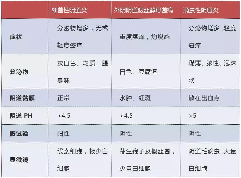 细菌性阴道炎症状和联合用药,细菌性阴道炎的症状及用药选择