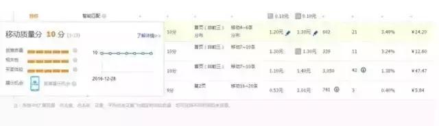 电商入门：直通车出价技巧，小白车手弯道超车全靠它了