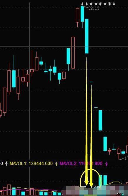炒股必懂的成交量基础知识,股民必学的成交量口诀