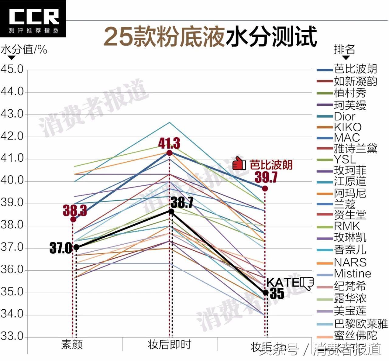 特别润的粉底液油光满面,2023大牌粉底液真实测评混干皮