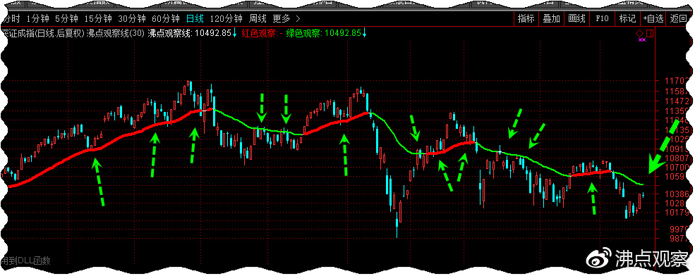 上证深证沪深创业板分别代表什么,上证阻力位
