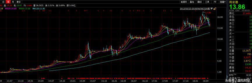 利亚德牛股,利亚德商誉减值26亿