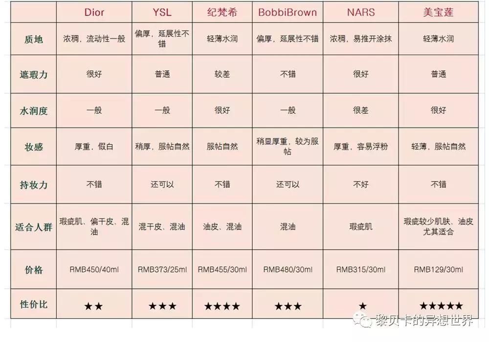 适合夏天用的粉底液遮瑕不脱妆,夏天脸部容易出汗适合哪个粉底液