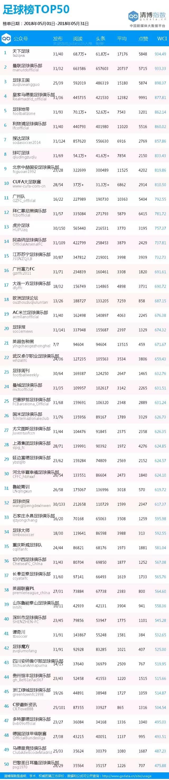 足球类公号月榜丨球迷争当“预言帝”，问鼎世界杯，你pick谁？