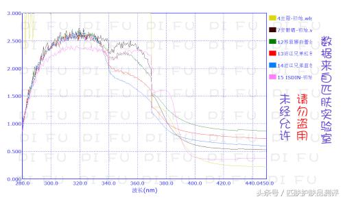 安耐晒本土,安耐晒特别稀有