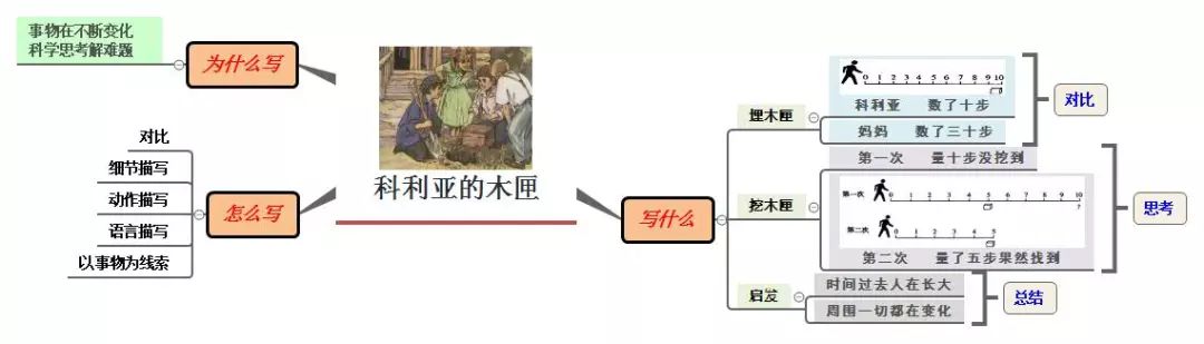 三年级上册语文思维导图模板空白,三年级语文第一单元思维导图8k纸