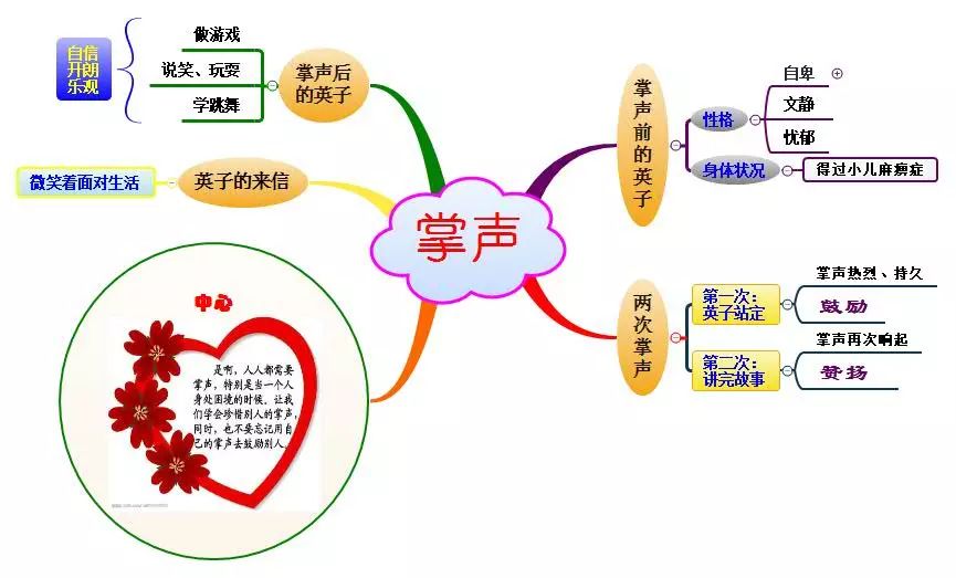 三年级语文1-4单元思维导图大全,三年级语文第一单元思维导图8k纸