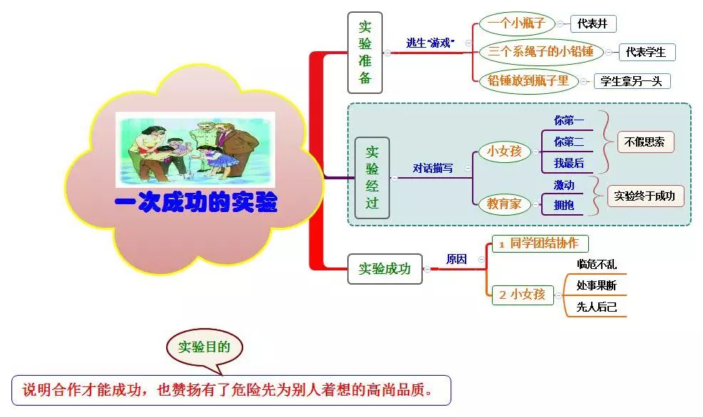 三年级语文1-4单元思维导图大全,三年级语文第一单元思维导图8k纸