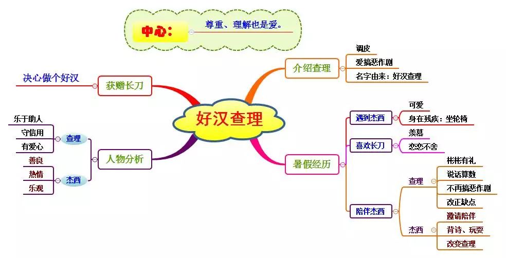 三年级上册语文思维导图模板空白,三年级语文第一单元思维导图8k纸