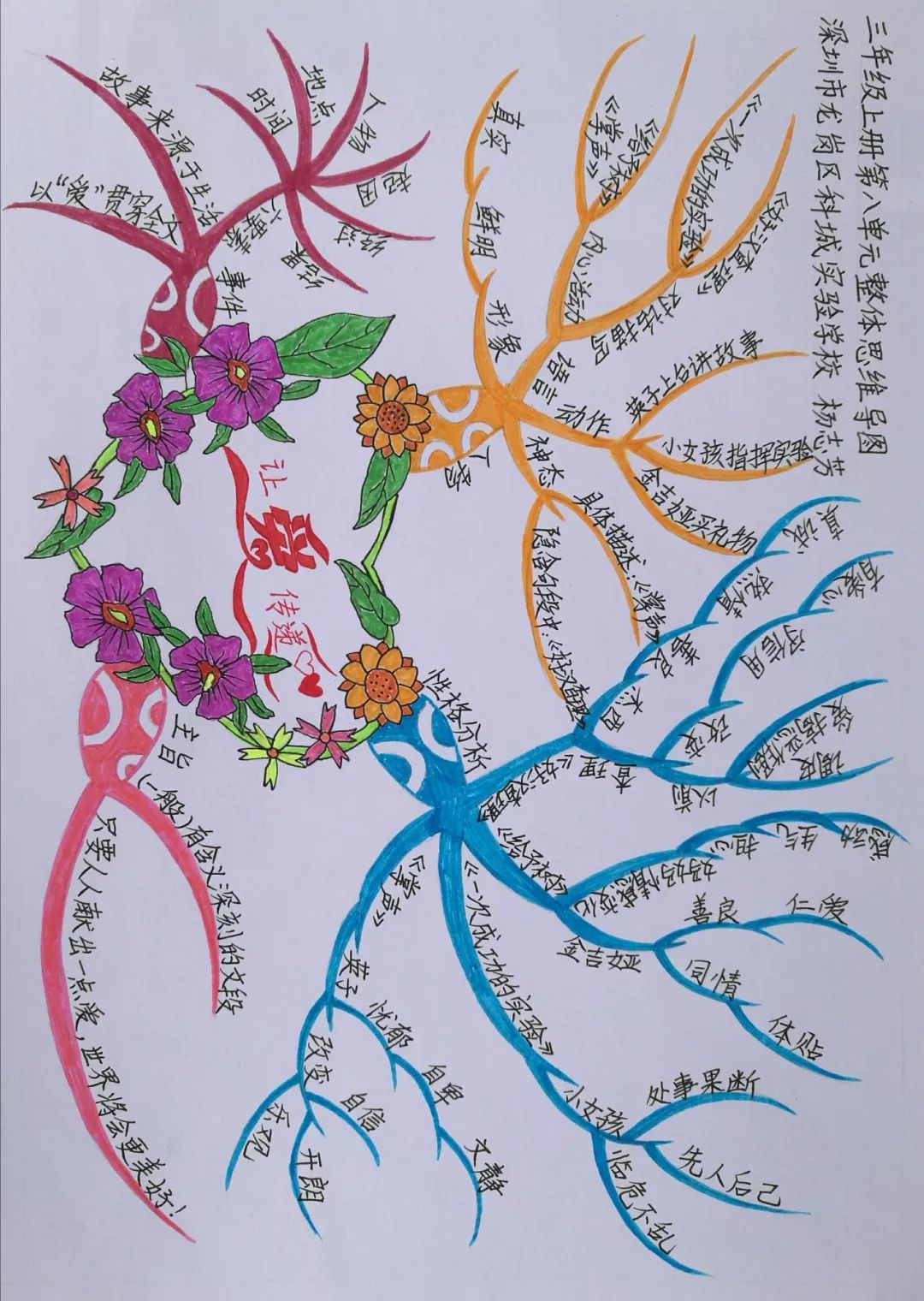 三年级上册语文思维导图模板空白,三年级语文第一单元思维导图8k纸