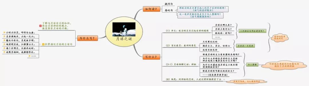 三年级语文1-4单元思维导图大全,三年级语文第一单元思维导图8k纸