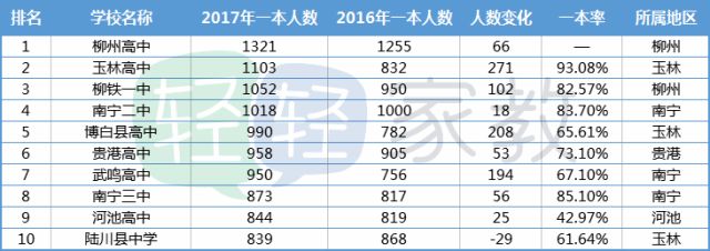 广西2018年各高中一本人数排名,广西高中排名一览表2019
