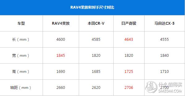 全方位了解丰田荣放,丰田荣放的优点缺点是什么