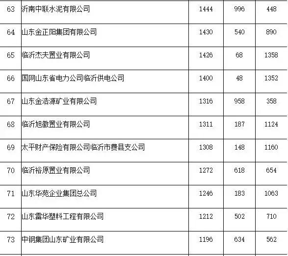 临沂企业税收排名,山东临沂纳税排行