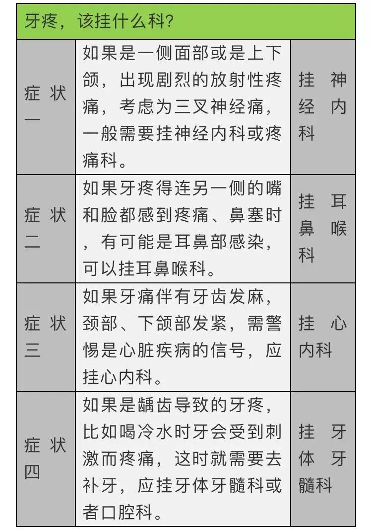 收藏！哪些症状该挂什么科，这里很清楚，千万别再挂错号了！
