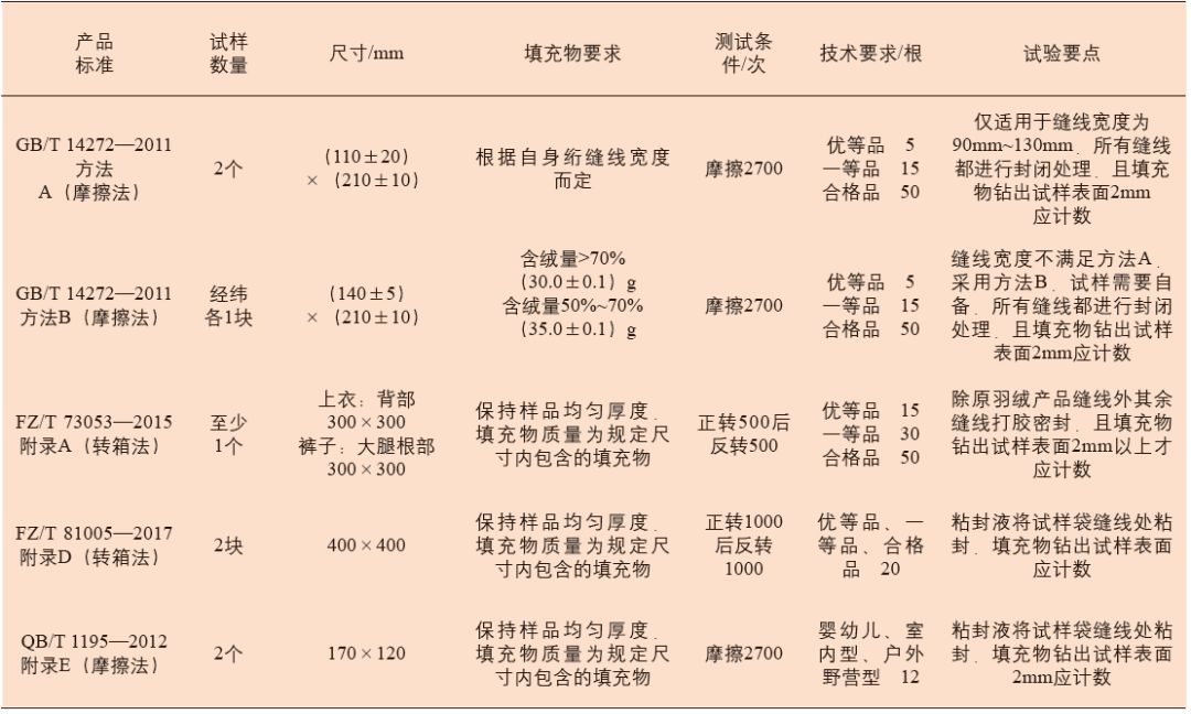为什么羽绒服会钻毛,羽绒服洗了钻毛厉害怎么办