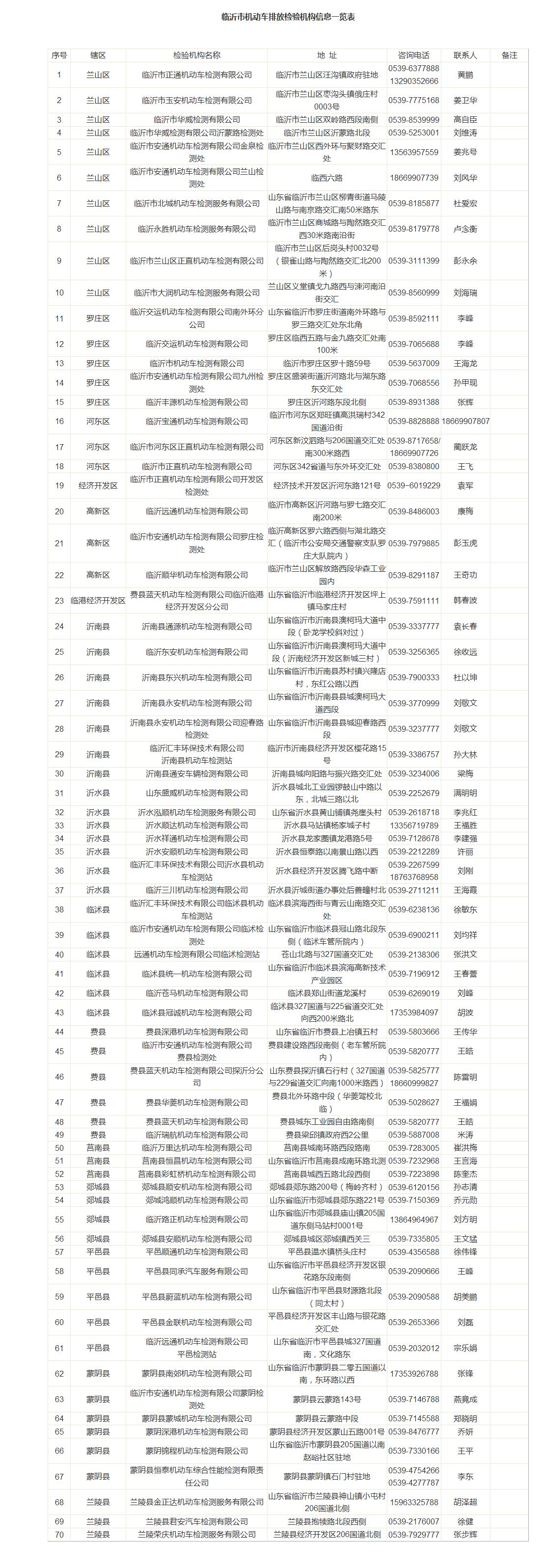 临沂市机动车检测站一览表,临沂机动车环保检测站