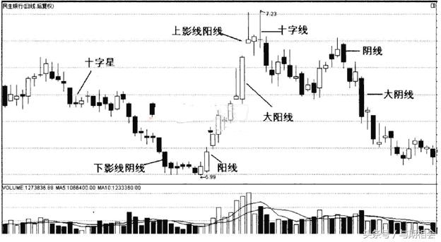 讲解期货k线的书,期货基础知识连载