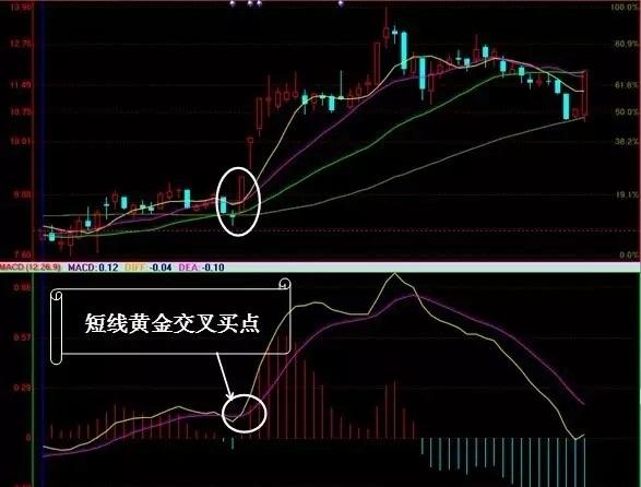 股市买卖点操作的几大要点,短线股市最佳买卖点