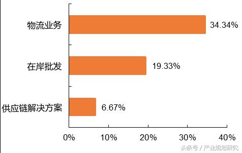 从盈利模式看物流企业的发展,从商业模式看产业链
