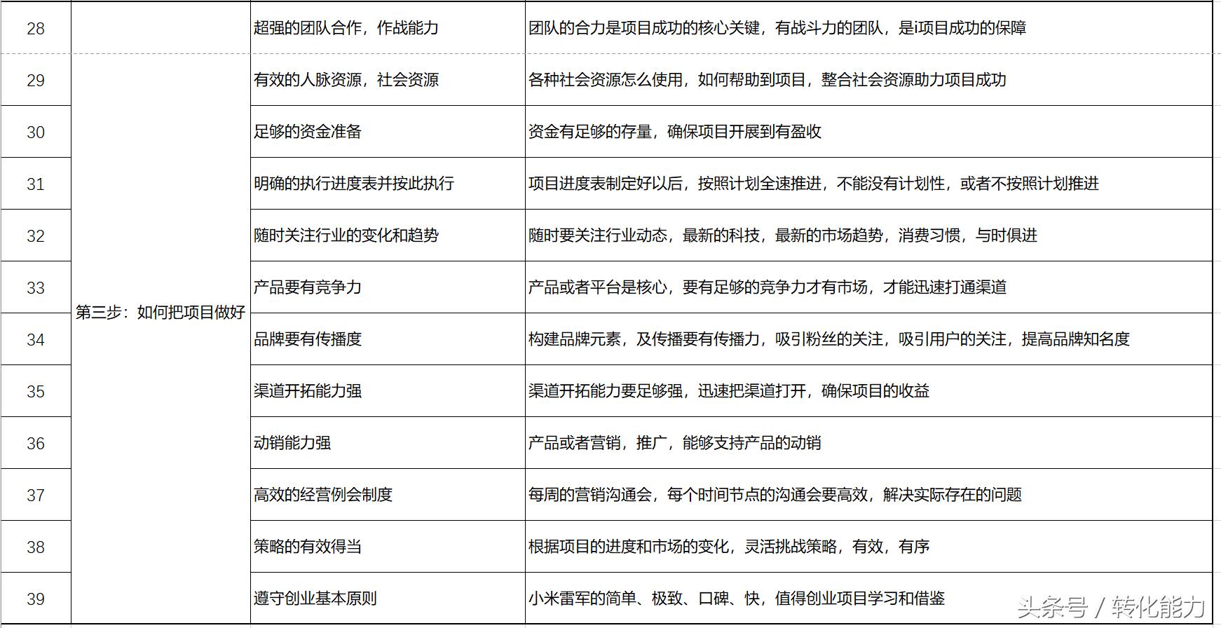 小白创业需要什么条件和成功率,创业为什么这么难