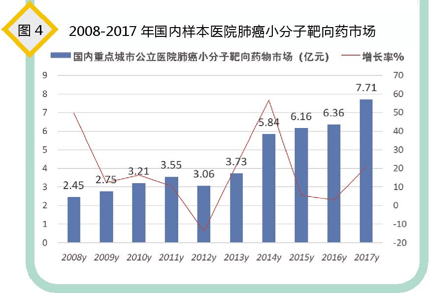 鑲虹檶涓変唬鑽殑甯傚満绌洪棿,鑲虹檶娌荤枟甯傚満瑙勬ā