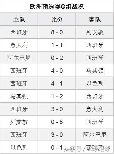 西班牙德国世界杯谁强,西班牙进世界杯32强