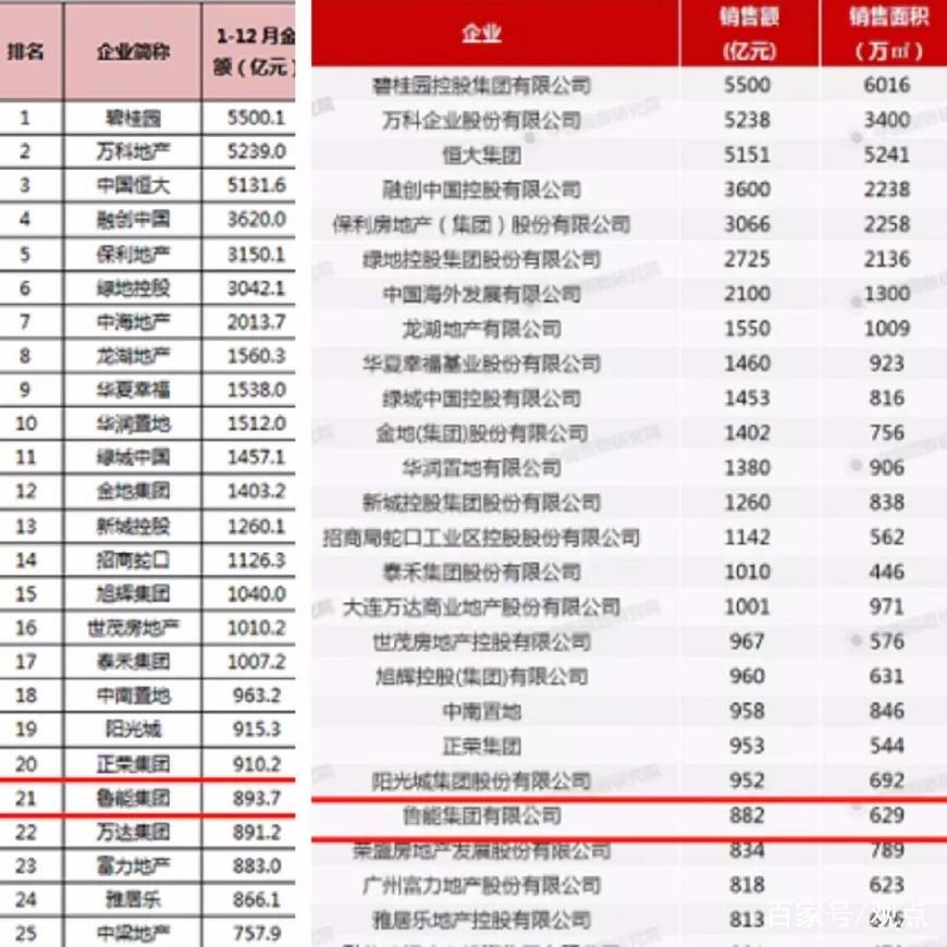 鲁能地产排名最新,消失的房地产公司