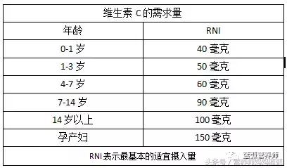 维生素c从2块到200块都有，到底应该怎么选？