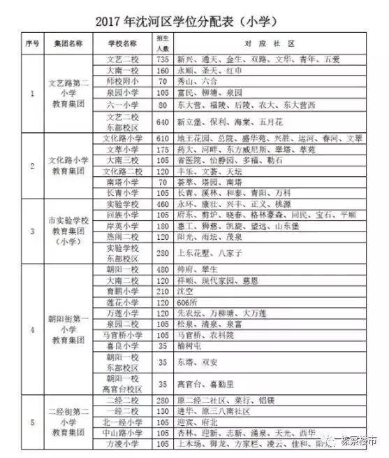 沈阳各个区的学区房价格,沈阳学区房都哪些楼盘