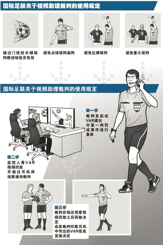 世界杯科普:瑞典点球胜韩国VAR再显威,视频裁判平反冤假错案