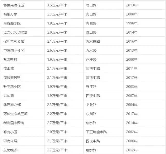 青岛取消限购黄岛的房子能涨吗,青岛楼市松绑涨价