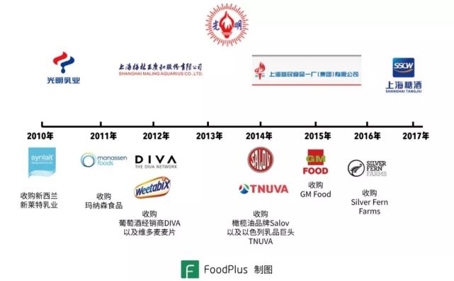 中国食品巨头,食品巨头成长史