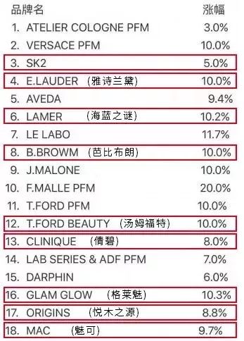 18个化妆品品牌涨价又限购!我还逛什么免税店?