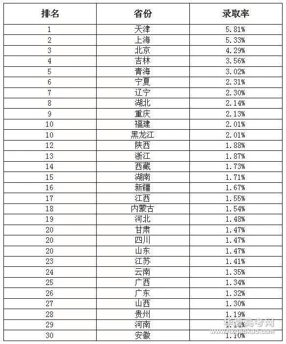 高考各省录取率一览表2023,全国各地历年高考录取率排名