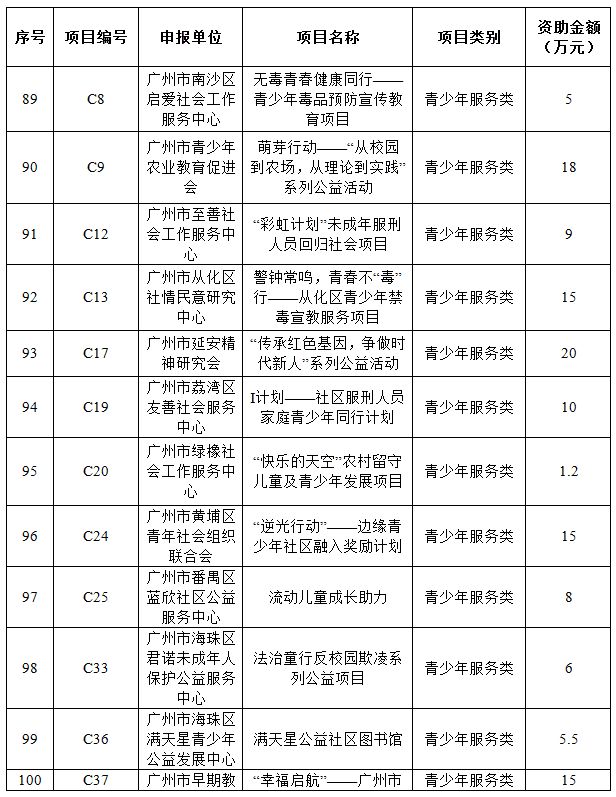 广州市第十届公益创投项目名单,社会组织公益创投立项评审会议